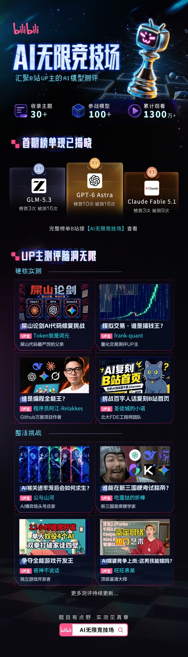 B站AI无限竞技场今日上线！全球百大AI模型同场竞技，GPT-6高居榜首