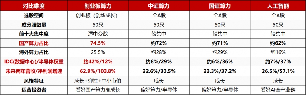 ​创业板算力ETF天弘（158061）上市，图文解析算力产业链投资价值