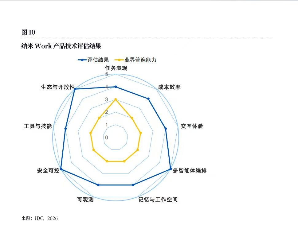 IDC中国企业级通用Agent评测：纳米Work成“安全可控”唯一Top厂商