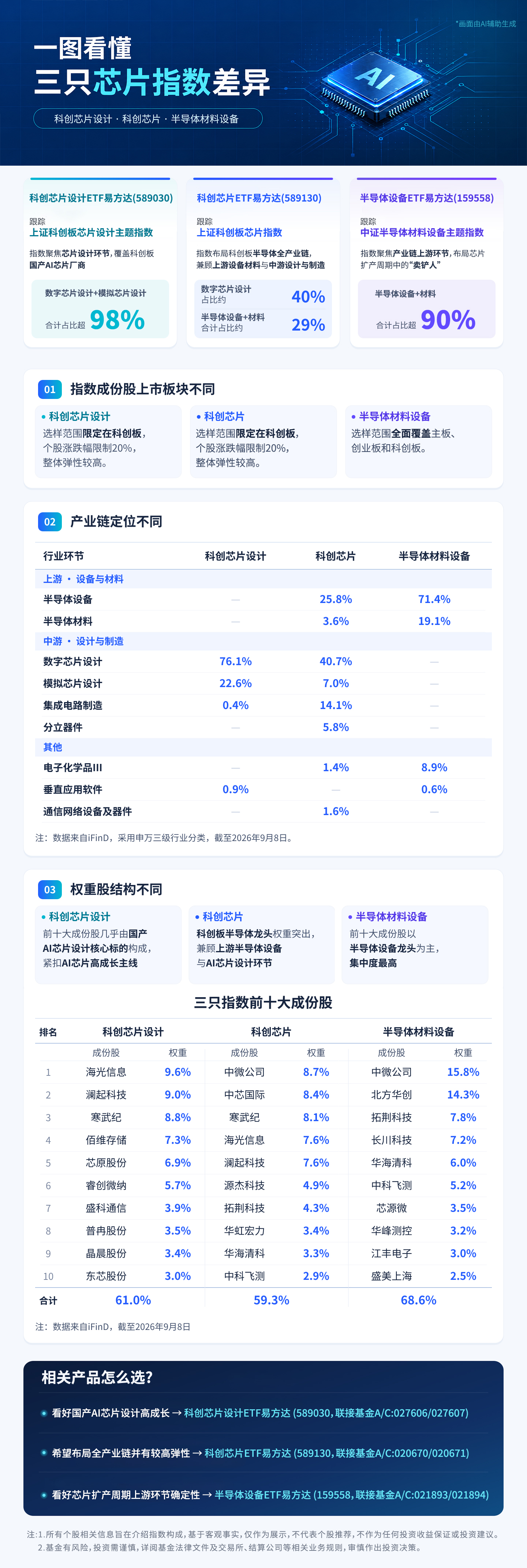 一图看懂：三只芯片指数差异