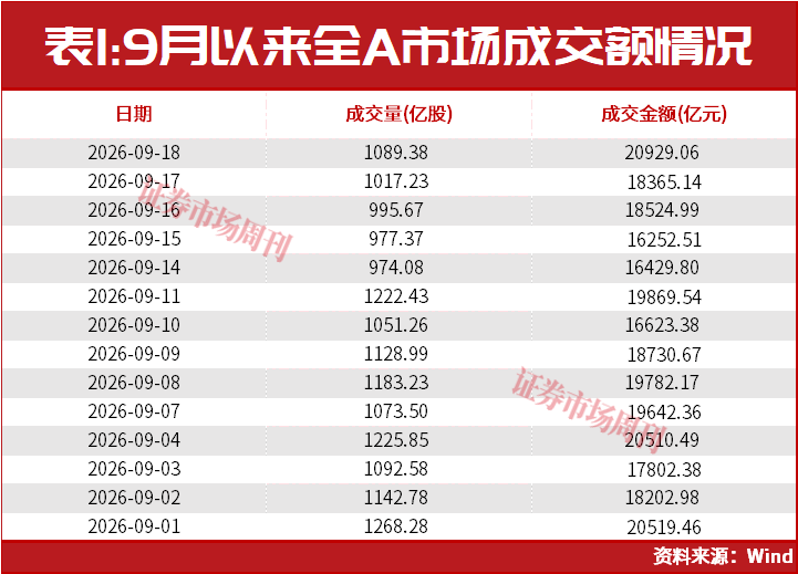 A股普涨行情来了！这条赛道下周继续上涨？