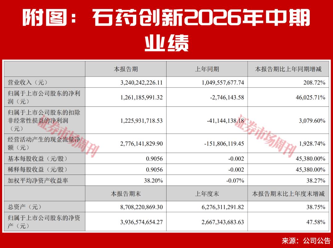 460倍净利润增幅：全球咖啡因龙头会成A股创新药老大吗？