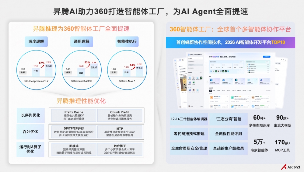 华为全联接大会2026:360与昇腾AI联合打造解决方案,为AI Agent全面提速