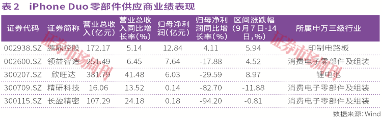 iPhone Duo来了,A股这些公司要起势?
