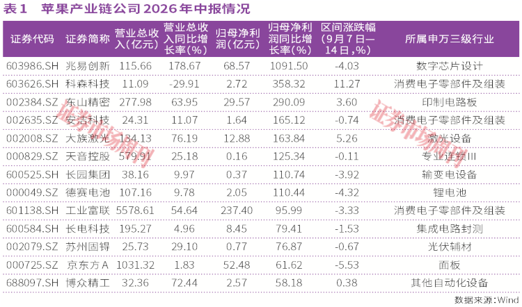 iPhone Duo来了,A股这些公司要起势?