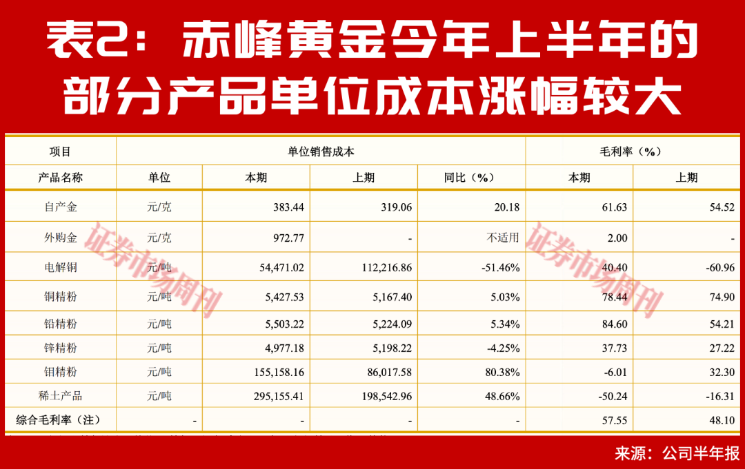 股价连创新高!这家有色公司净利增56%,分红有提升空间