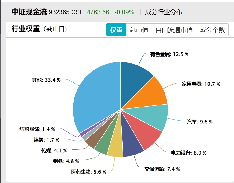 关注企业分红能力,中银中证全指自由现金流ETF一键打包“现金牛”