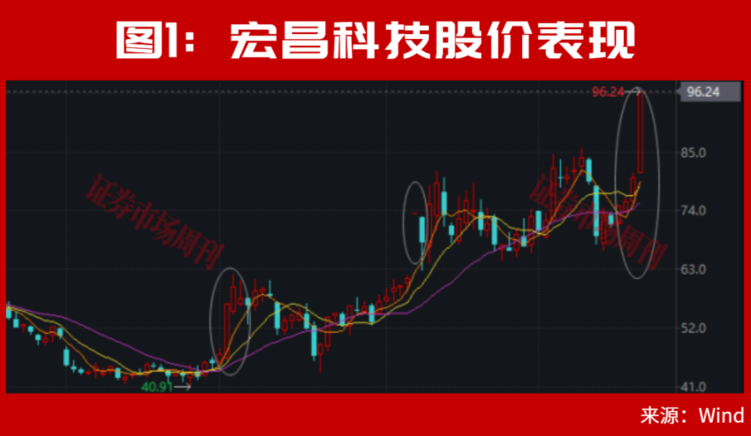 301008!张雪机车概念股盘中“20cm”涨停,股价已翻倍!下一只是谁?