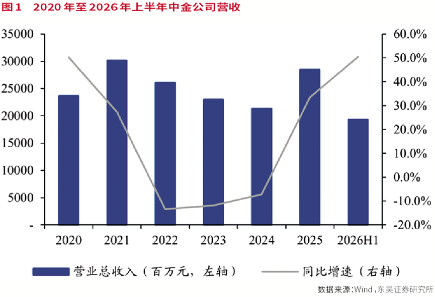 中金“三合一”落地，一流投行征程提速