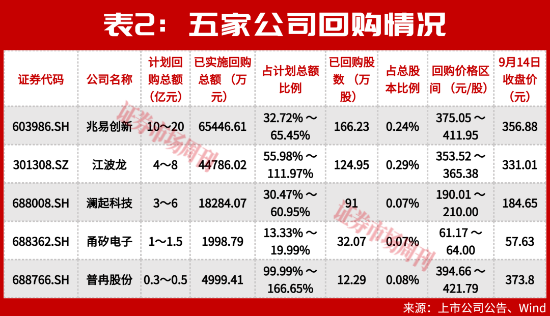 这一板块多家公司跌破回购价,“黄金坑”来了吗?
