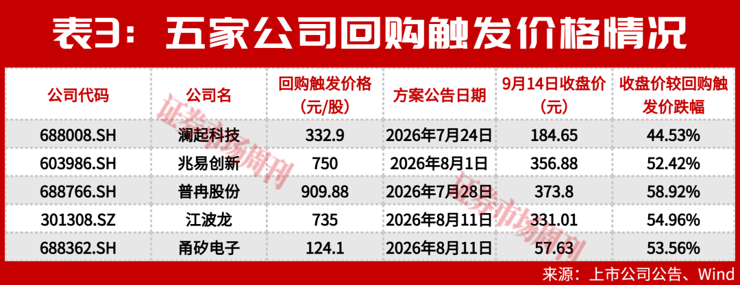 这一板块多家公司跌破回购价,“黄金坑”来了吗?