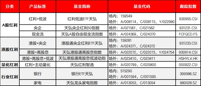 海外加息波动大，红利资产吸引力提升：天弘基金“红利全家桶”持有人突破108万
