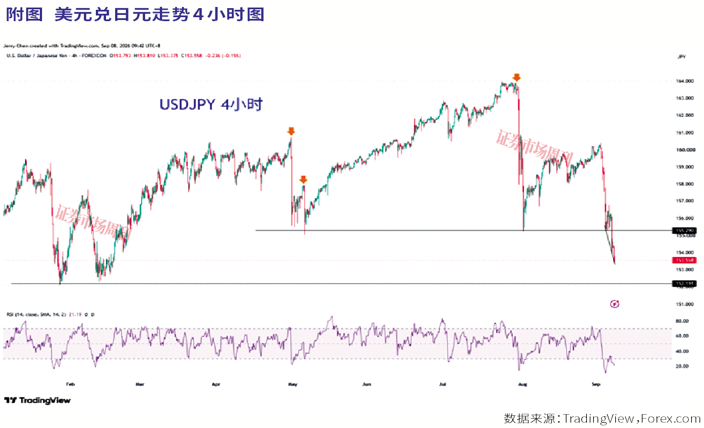对美元创7个月新高日元升值或成全球市场新变量