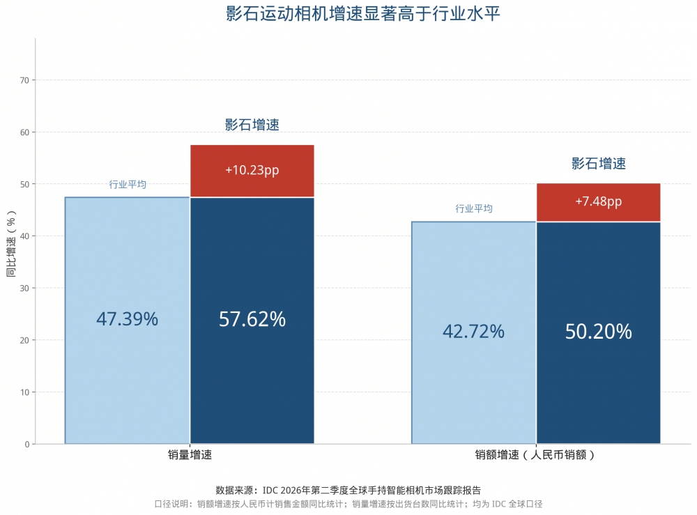 影石破千万出货！二季度全景相机市占超七成、云台相机新品揽美亚两成市场