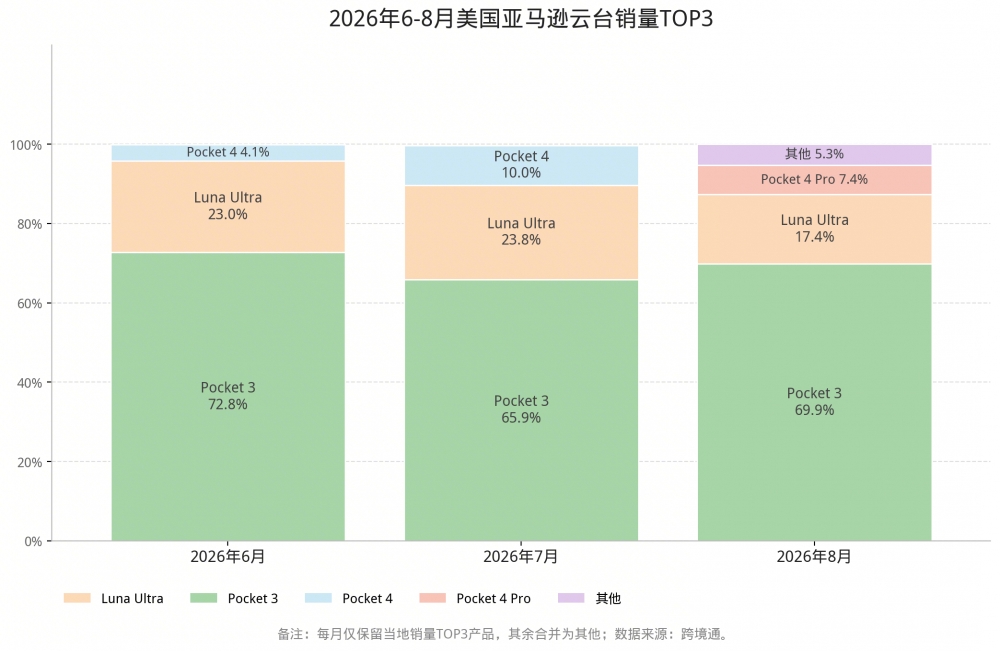影石破千万出货！二季度全景相机市占超七成、云台相机新品揽美亚两成市场