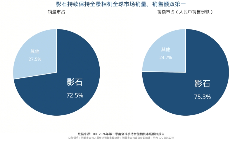 影石破千万出货！二季度全景相机市占超七成、云台相机新品揽美亚两成市场