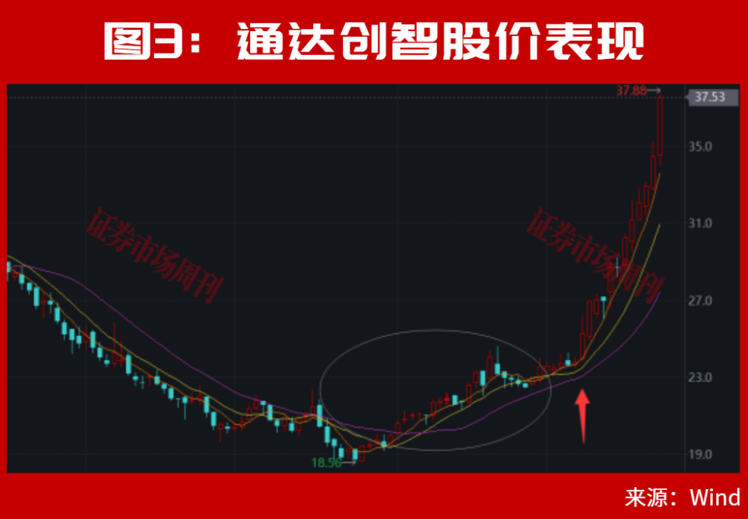 张雪机车概念股再创新高！300684、301251均大涨200%！下一只翻倍股是谁？
