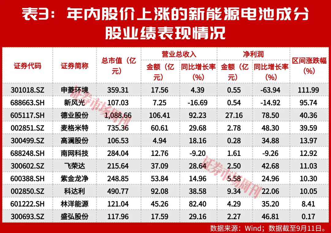 2年涨4倍，掘金新能源电池！