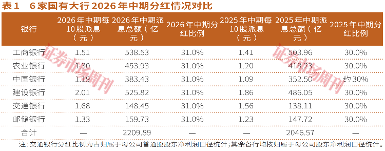 股息率越高越值得买?银行中期分红落地,这10家才是真红利标的!