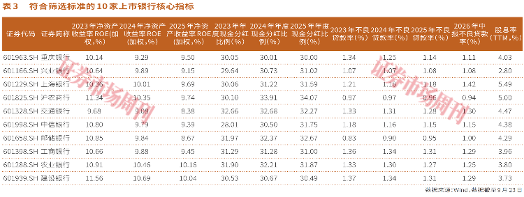 股息率越高越值得买?银行中期分红落地,这10家才是真红利标的!