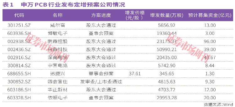 PCB行业定增潮：293亿元投向AI，扩产新周期开启