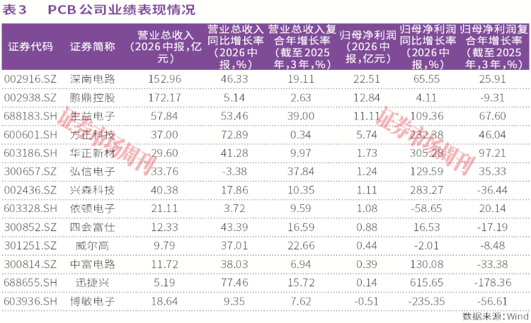 PCB行业定增潮：293亿元投向AI，扩产新周期开启