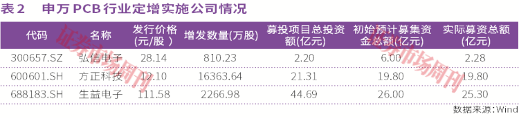 PCB行业定增潮：293亿元投向AI，扩产新周期开启