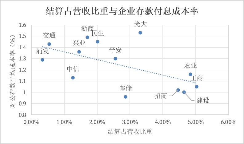 中收占比高就是价值银行吗?