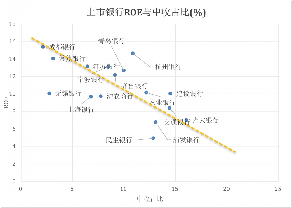 中收占比高就是价值银行吗?