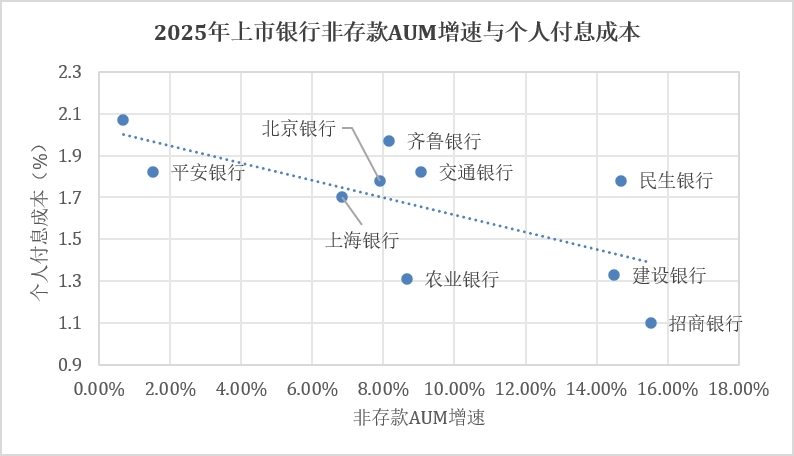 中收占比高就是价值银行吗?