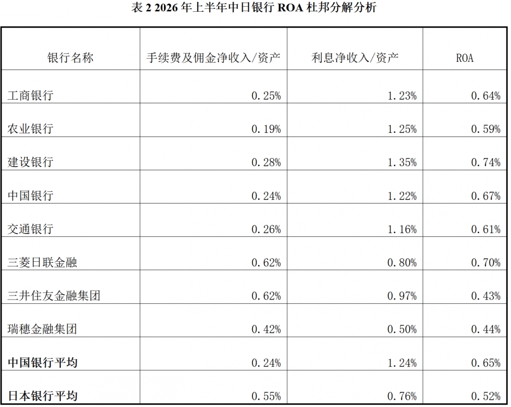 中收占比高就是价值银行吗?