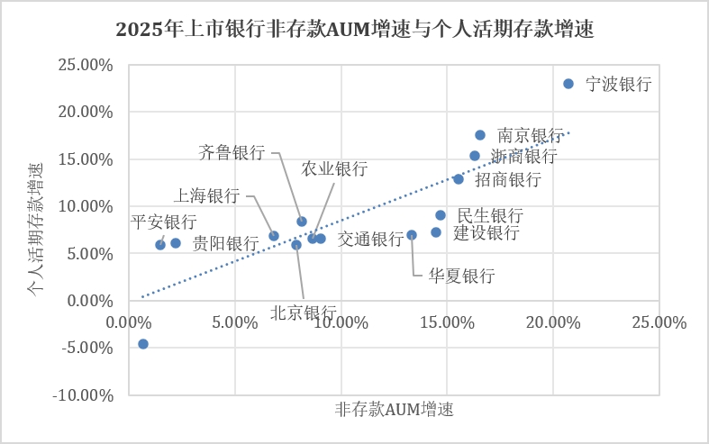 中收占比高就是价值银行吗?