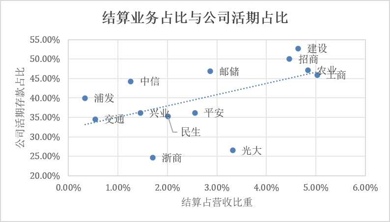 中收占比高就是价值银行吗?