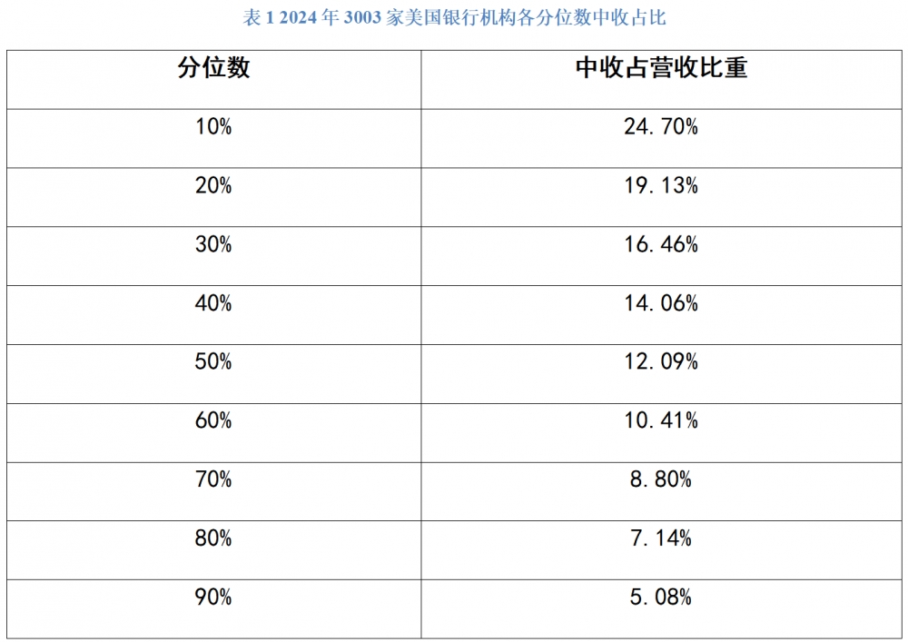 中收占比高就是价值银行吗?