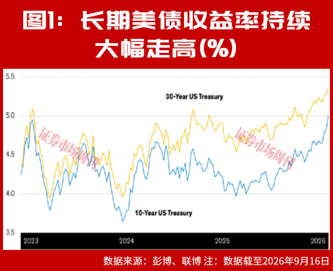 四大因素推动,美国国债收益率将维持高位