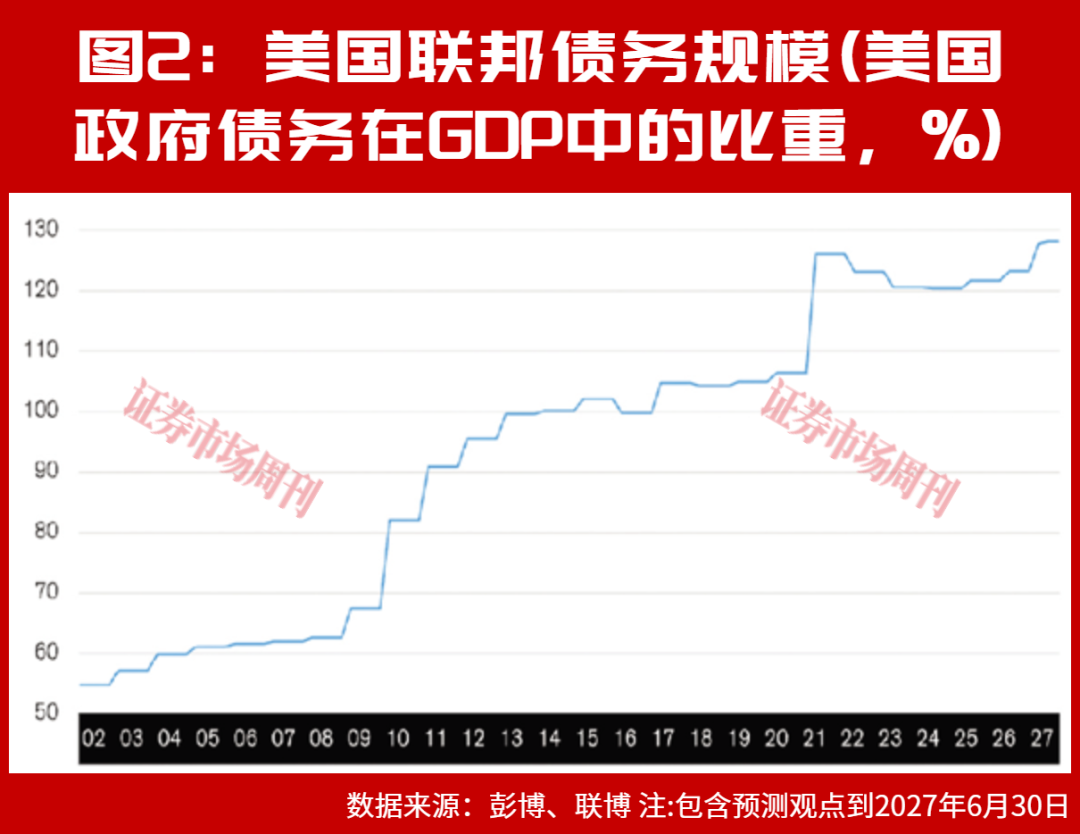 四大因素推动,美国国债收益率将维持高位