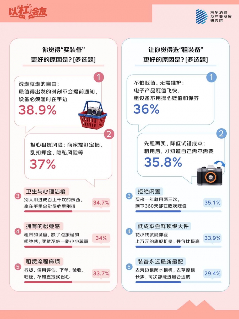 京东调研:假期装备八成人更愿买两成人更愿租 但很多人正在对租装备这件事“狠狠心动”