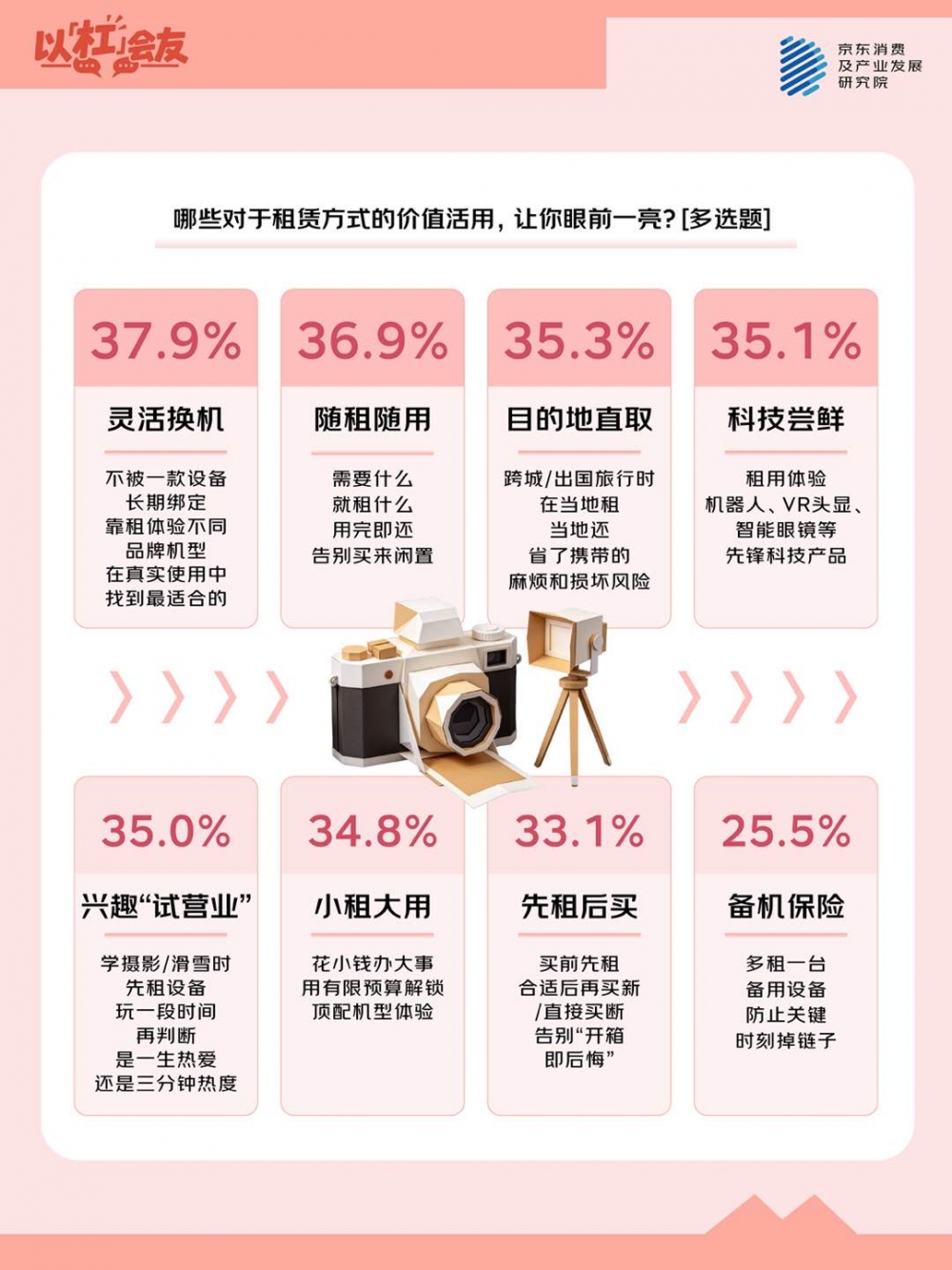 京东调研:假期装备八成人更愿买两成人更愿租 但很多人正在对租装备这件事“狠狠心动”