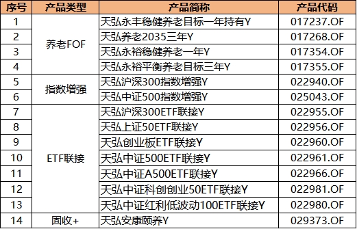 首批个人养老金基金“固收+”产品曝光,天弘安康颐养持有人最多,历史年化回报超6%