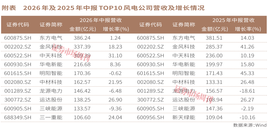 装机回暖、收入增长,风电的拐点来了吗?