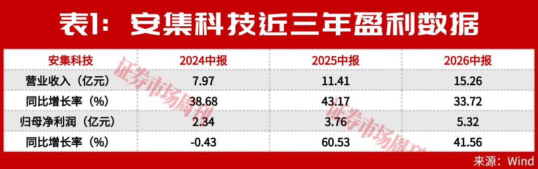 这家公司两年涨幅超12倍，为何湿电子化学品成香饽饽？