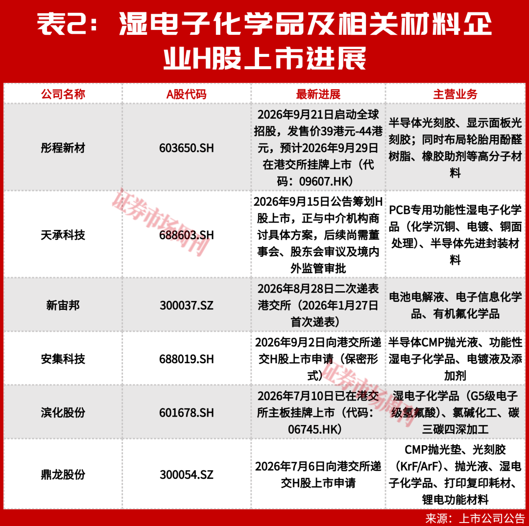 这家公司两年涨幅超12倍，为何湿电子化学品成香饽饽？