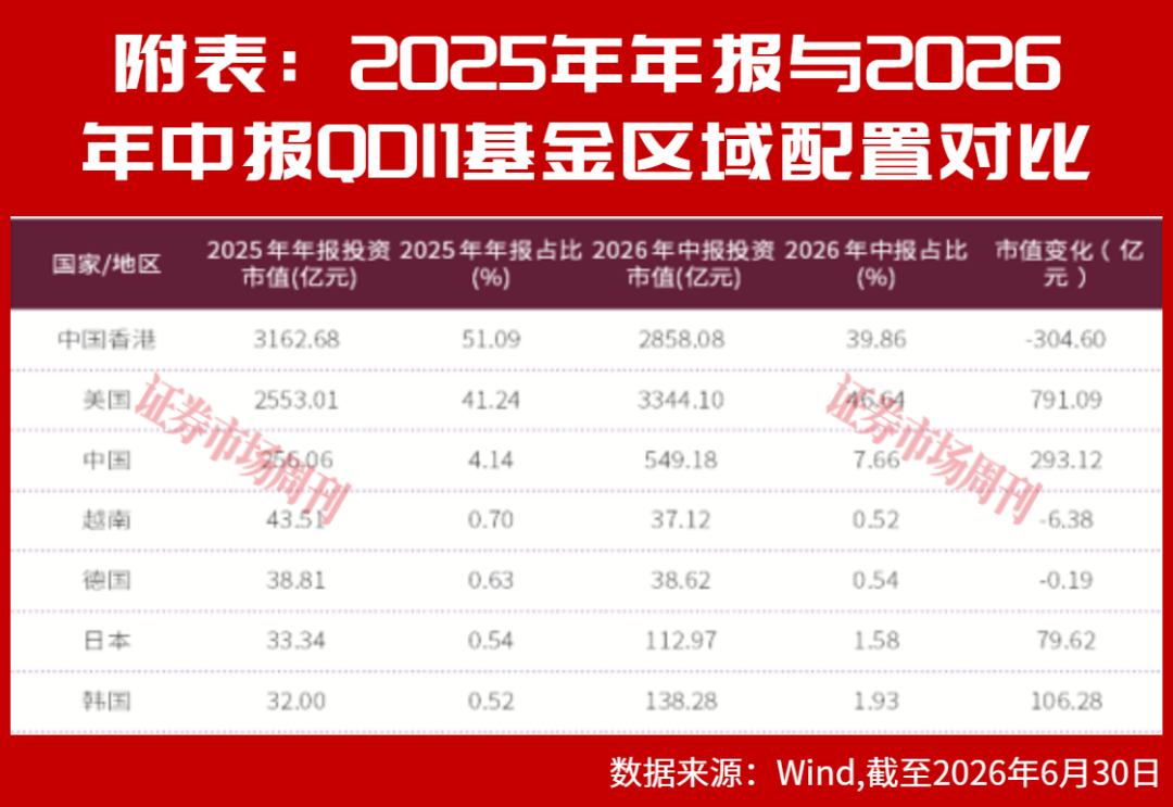加息周期中的QDII再定价，公募产品投资区域成为关键因素