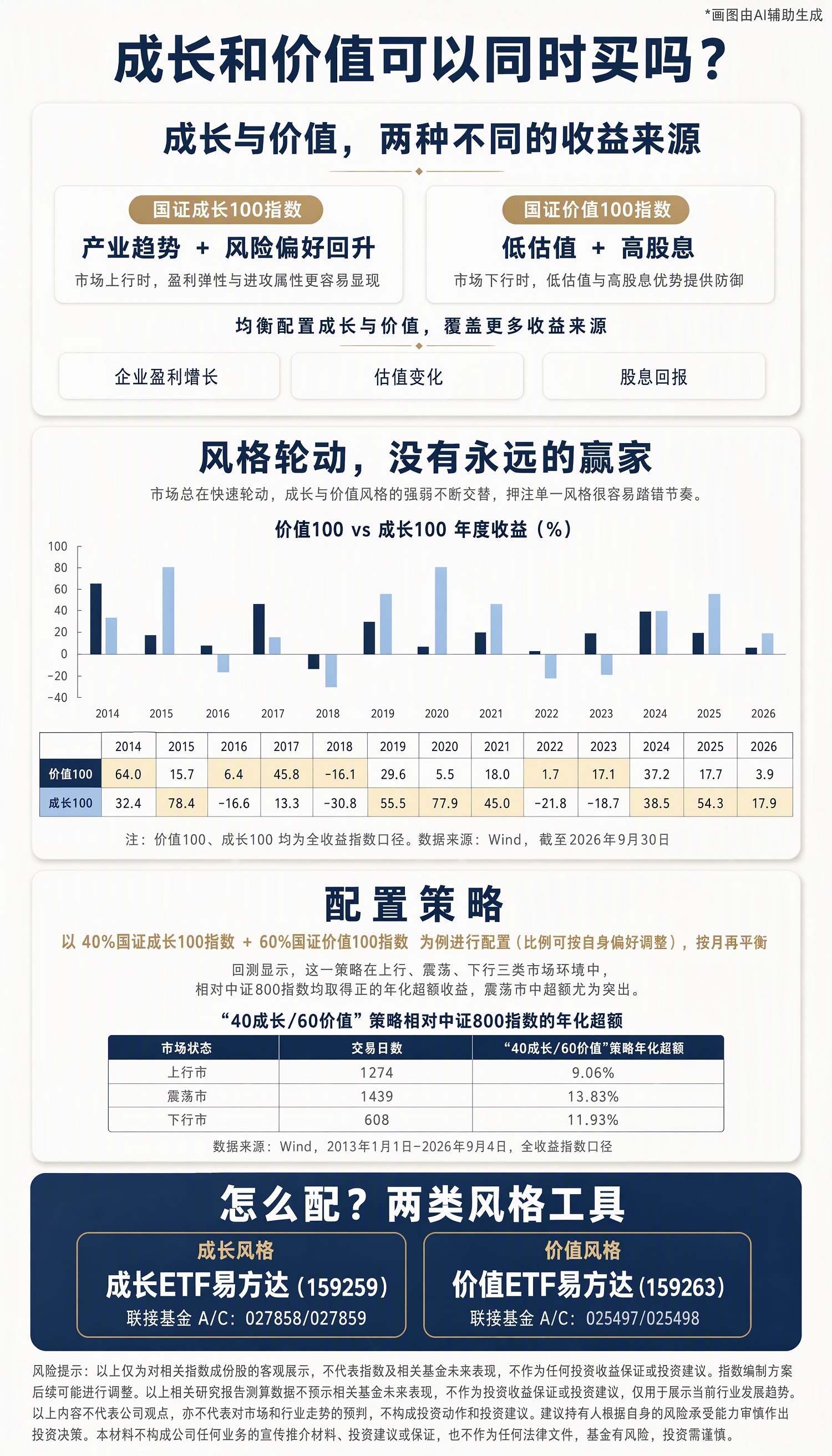 成长和价值可以同时买吗？