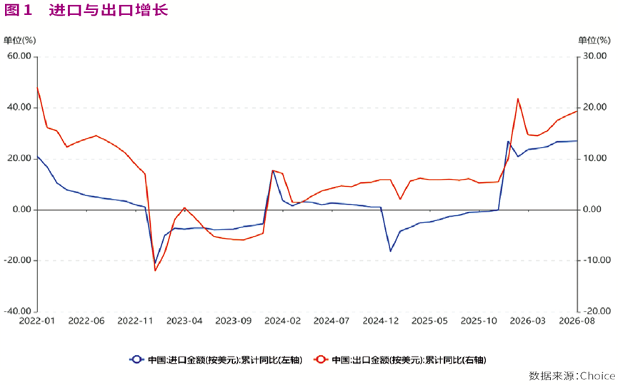 拆解进口高增长