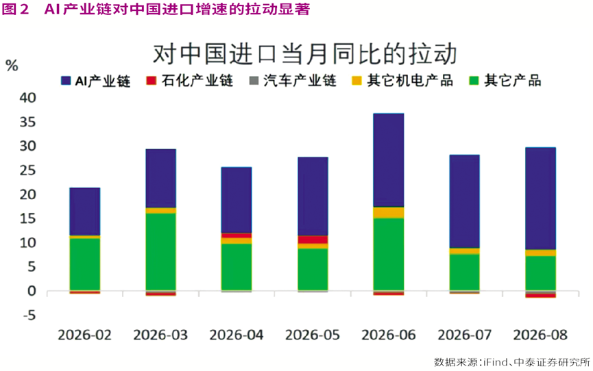 拆解进口高增长