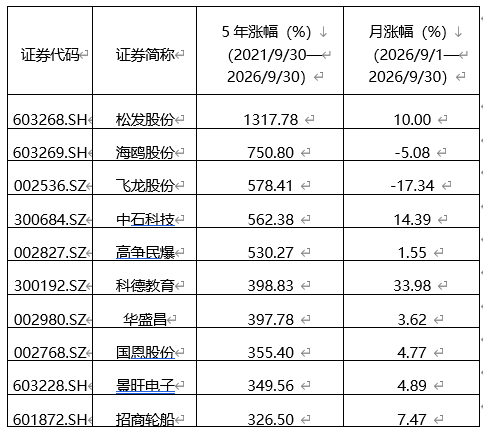 2026年A股市场10月策略