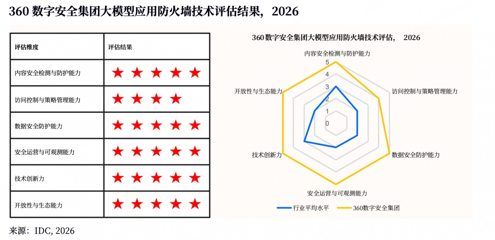 15 家厂商同台，360 拿下IDC大模型安全最高评级