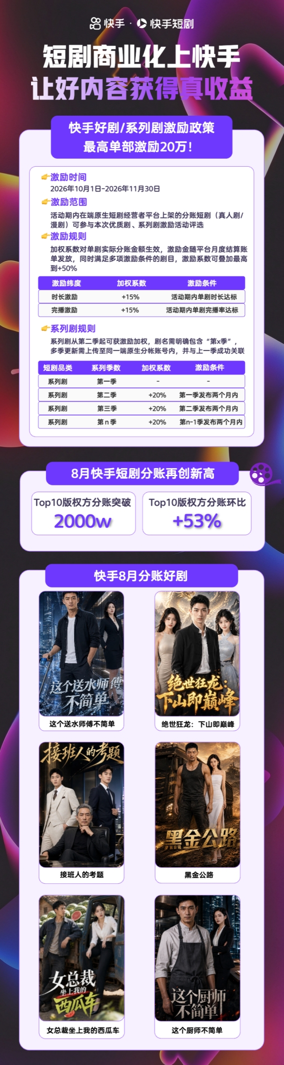 快手短剧推出单部最高20万元激励,TOP10版权方分账收益破2000万