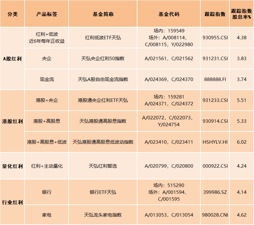 7月以来持续领跑，红利顺风期来临？天弘基金红利产品矩阵备受关注